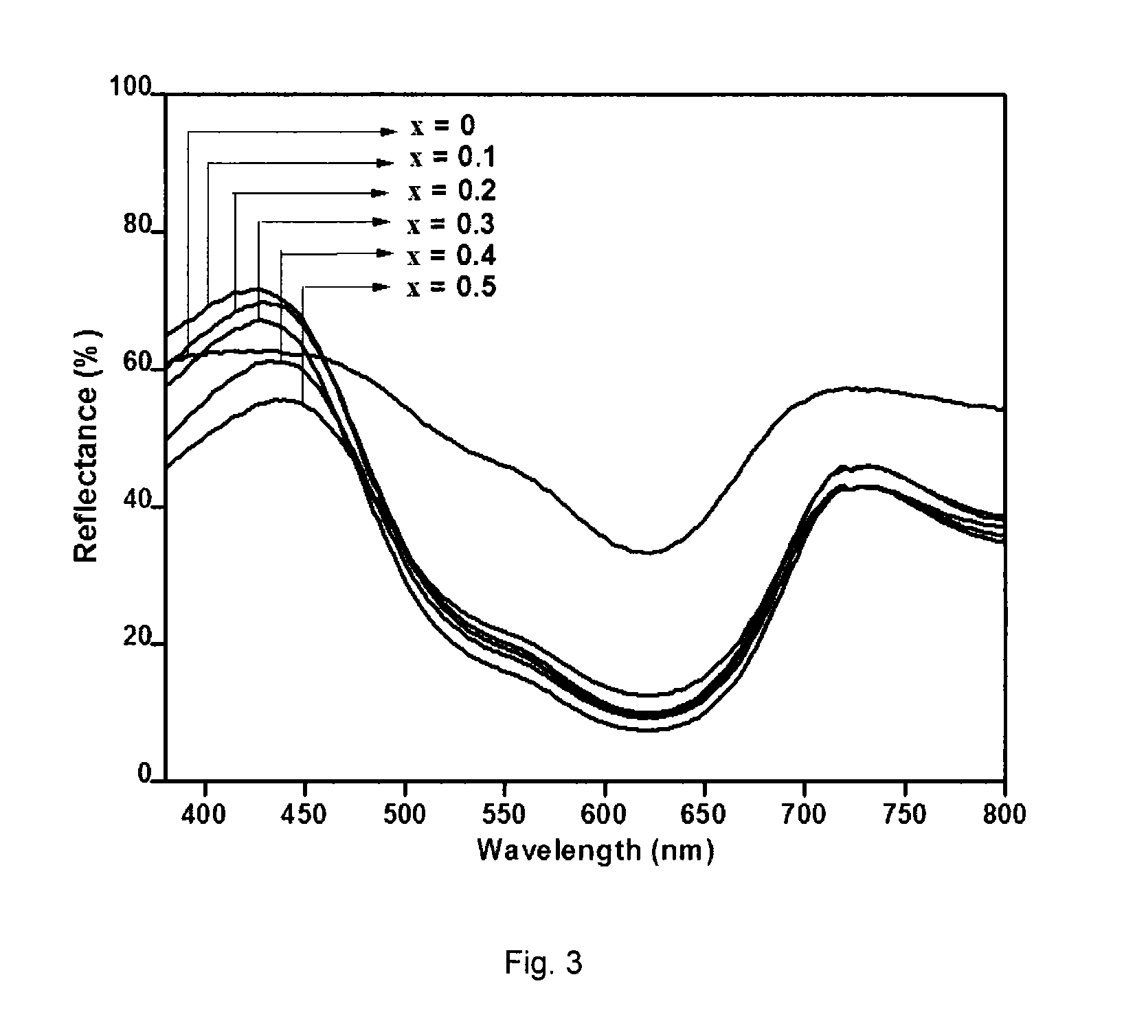 Blue inorganic colourants/pigments and process for preparation thereof