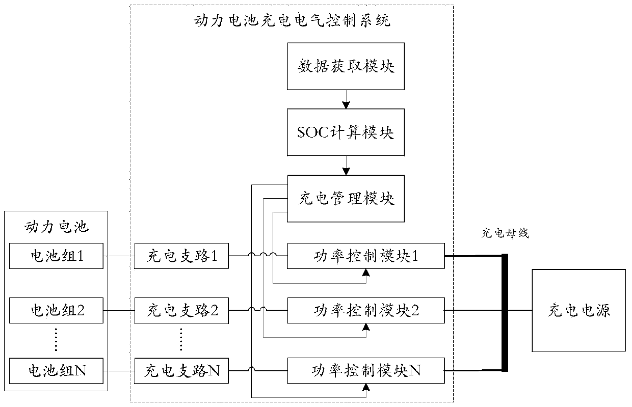 Power battery charging electrical control system and method