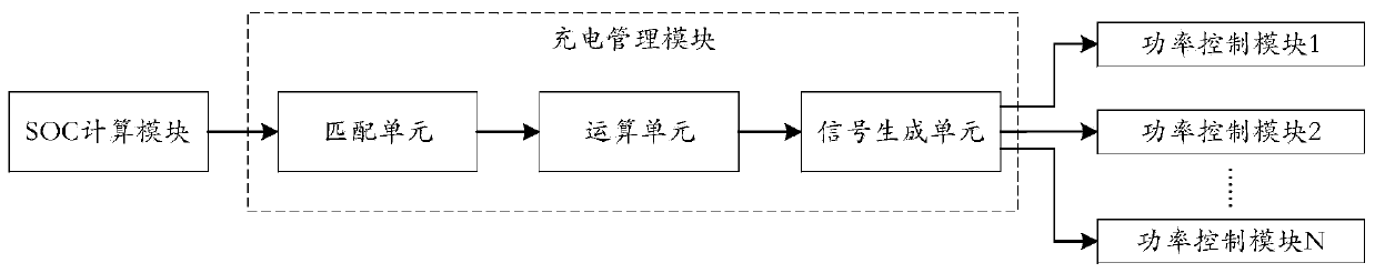 Power battery charging electrical control system and method