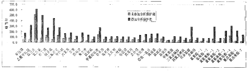 Gas-chromatography farming residual analysis protectant and use thereof