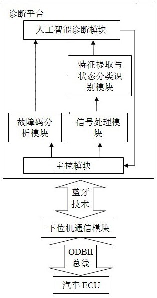 A vehicle intelligent fault diagnosis system and method based on modern signal processing technology