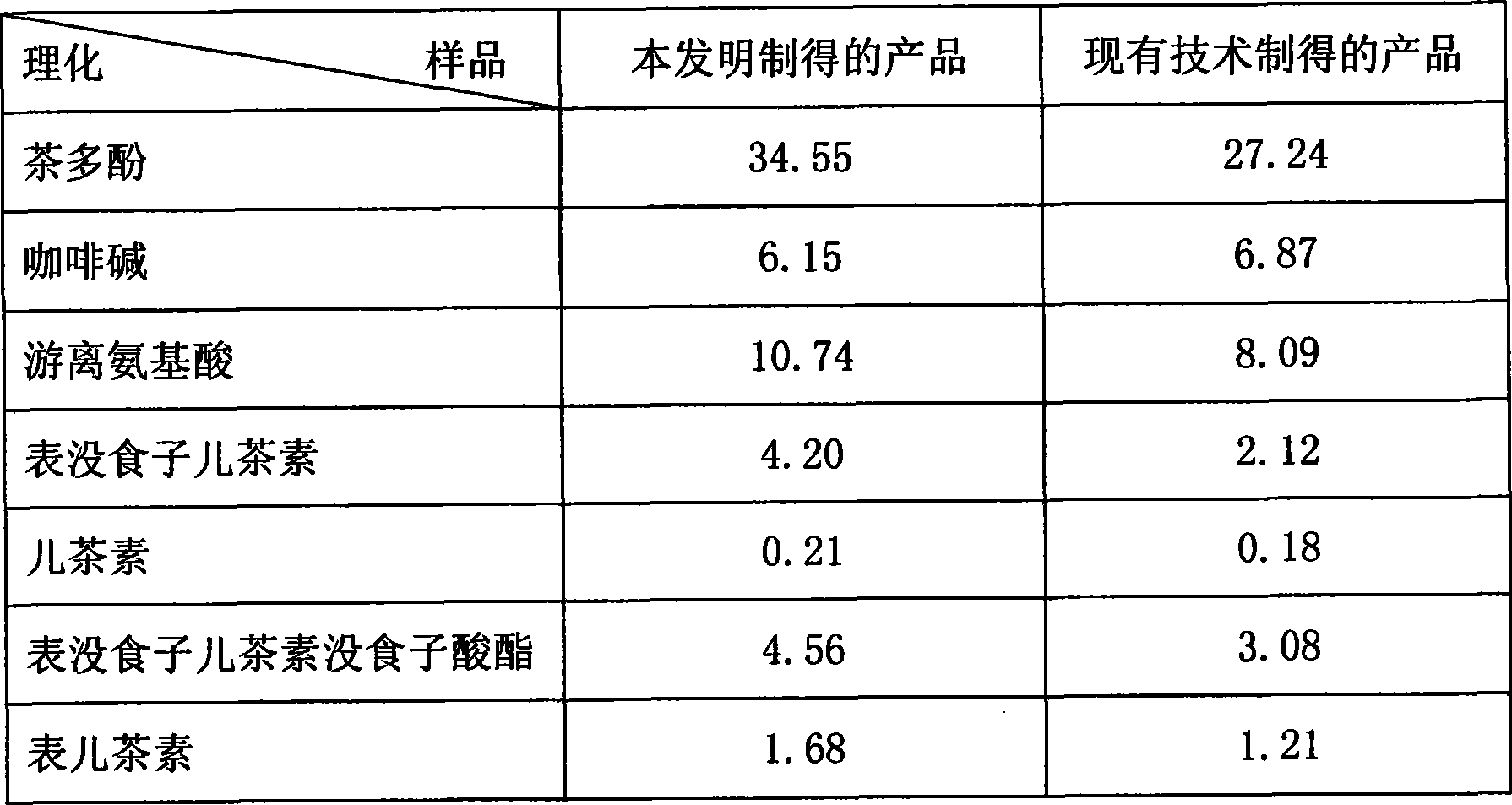 Processing method for cold instant white tea powder
