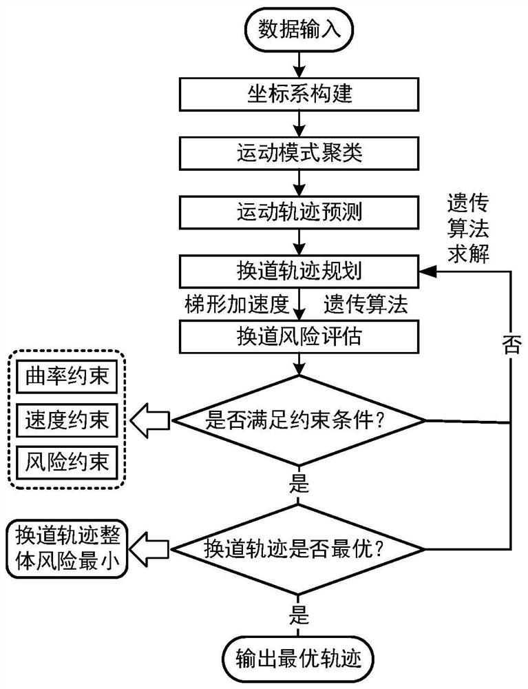 A Collaborative Planning Method for Lane-changing Trajectories of Intelligent Vehicles Based on Instantaneous Risk Assessment