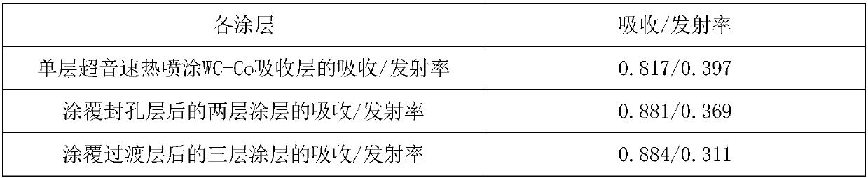 A kind of solar energy selective absorbing coating of multilayer structure and preparation method thereof