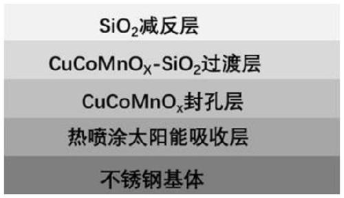 A kind of solar energy selective absorbing coating of multilayer structure and preparation method thereof