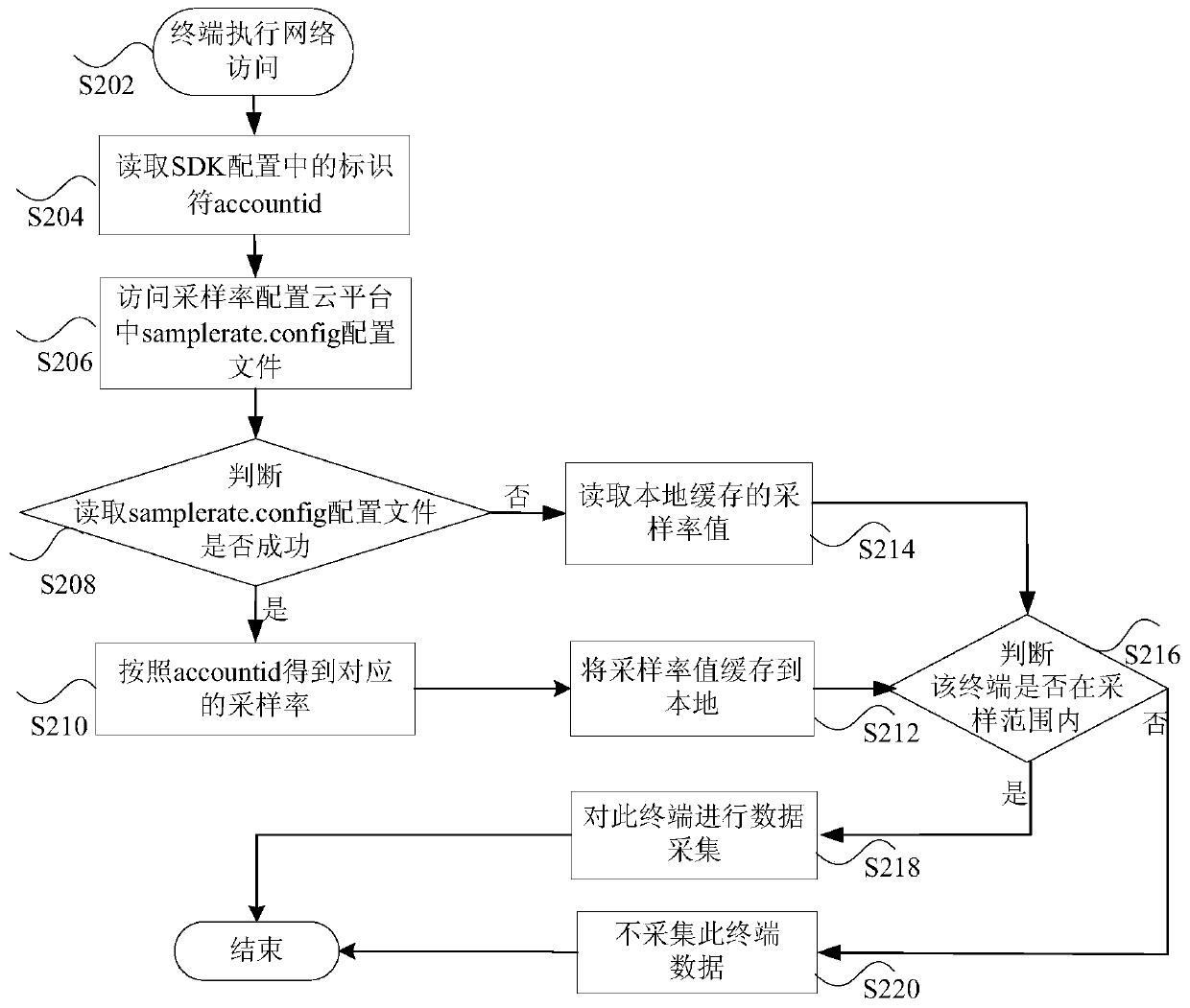 Data collection method and device