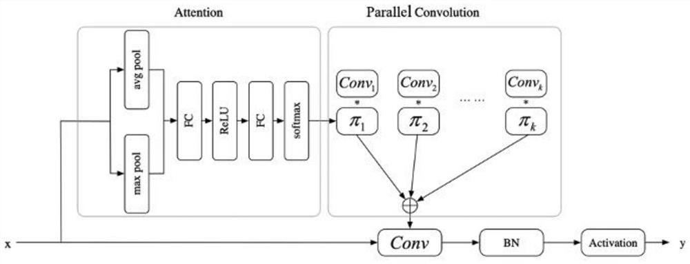 Remote sensing image ship target fine-grained classification method based on dynamic convolution