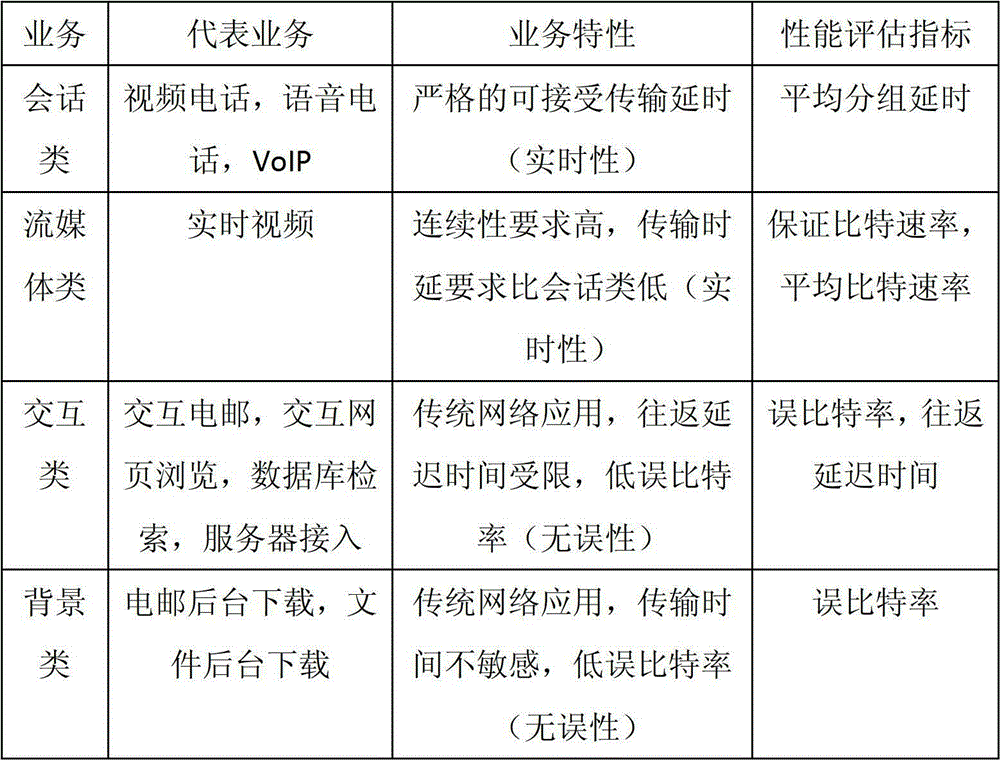 Time domain group scheduling method on basis of two-dimensional priority level