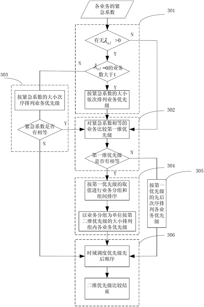 Time domain group scheduling method on basis of two-dimensional priority level