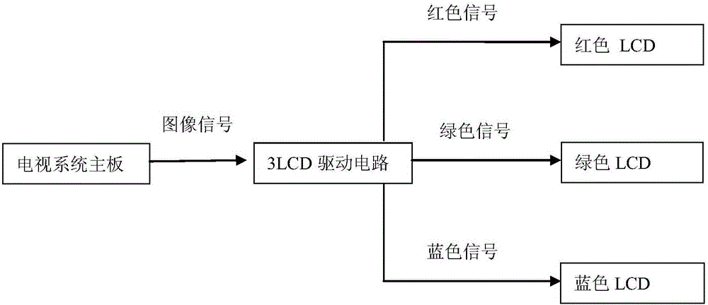 Laser TV full-color generation method and device in 3 LCD mode