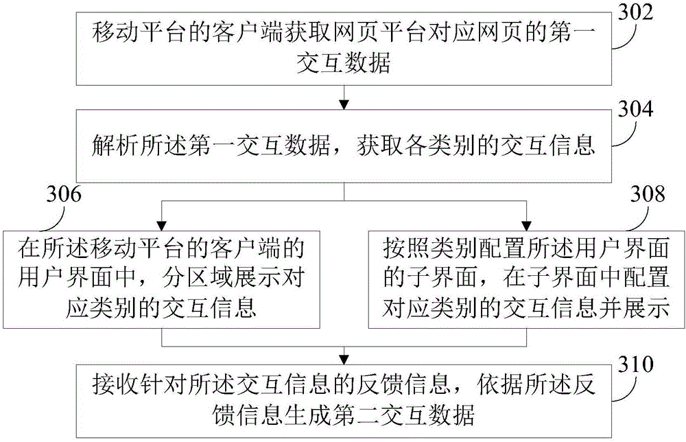 Trans-platform interaction method and device