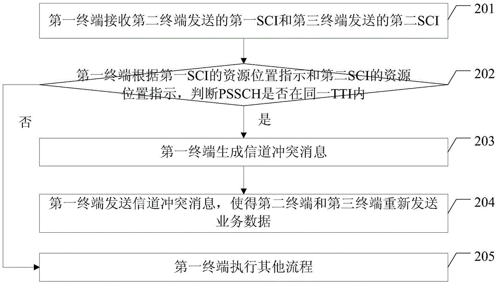 Method for handling channel conflict in direct mode and terminal