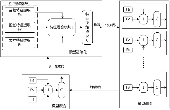 Multi-source heterogeneous data fusion method based on federal learning ...