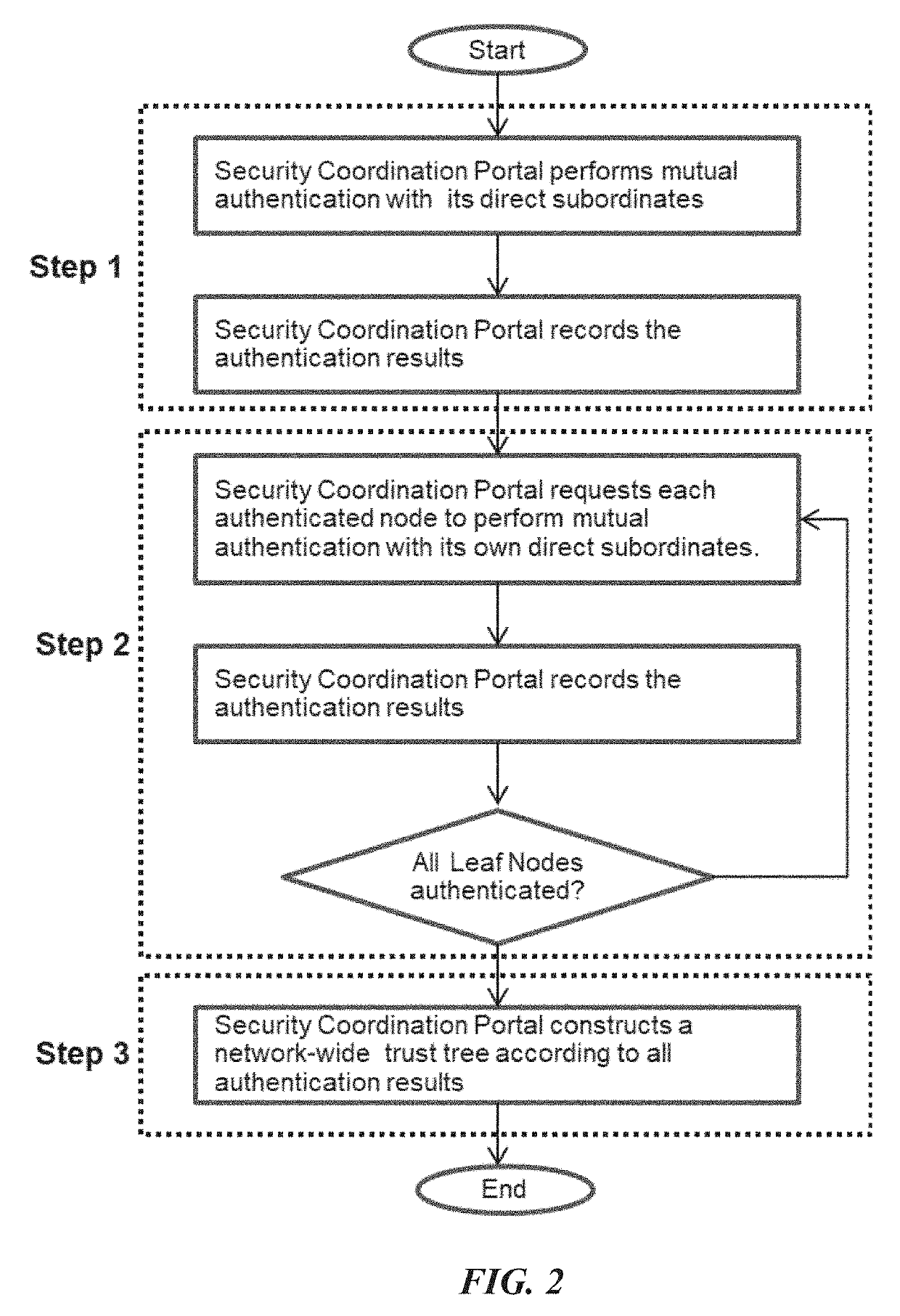 System for coordinative security across multi-level networks
