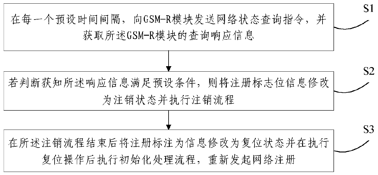 Railway private network communication guarantee method and system