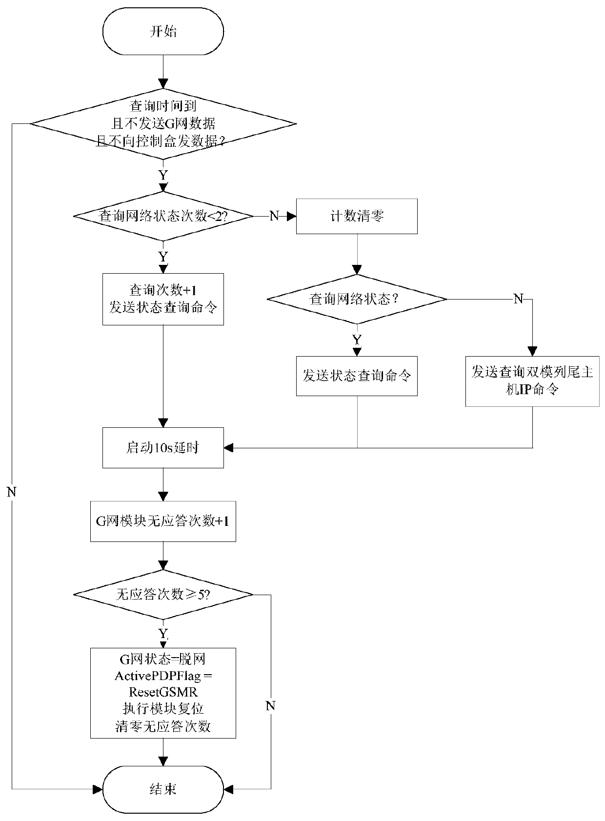 Railway private network communication guarantee method and system