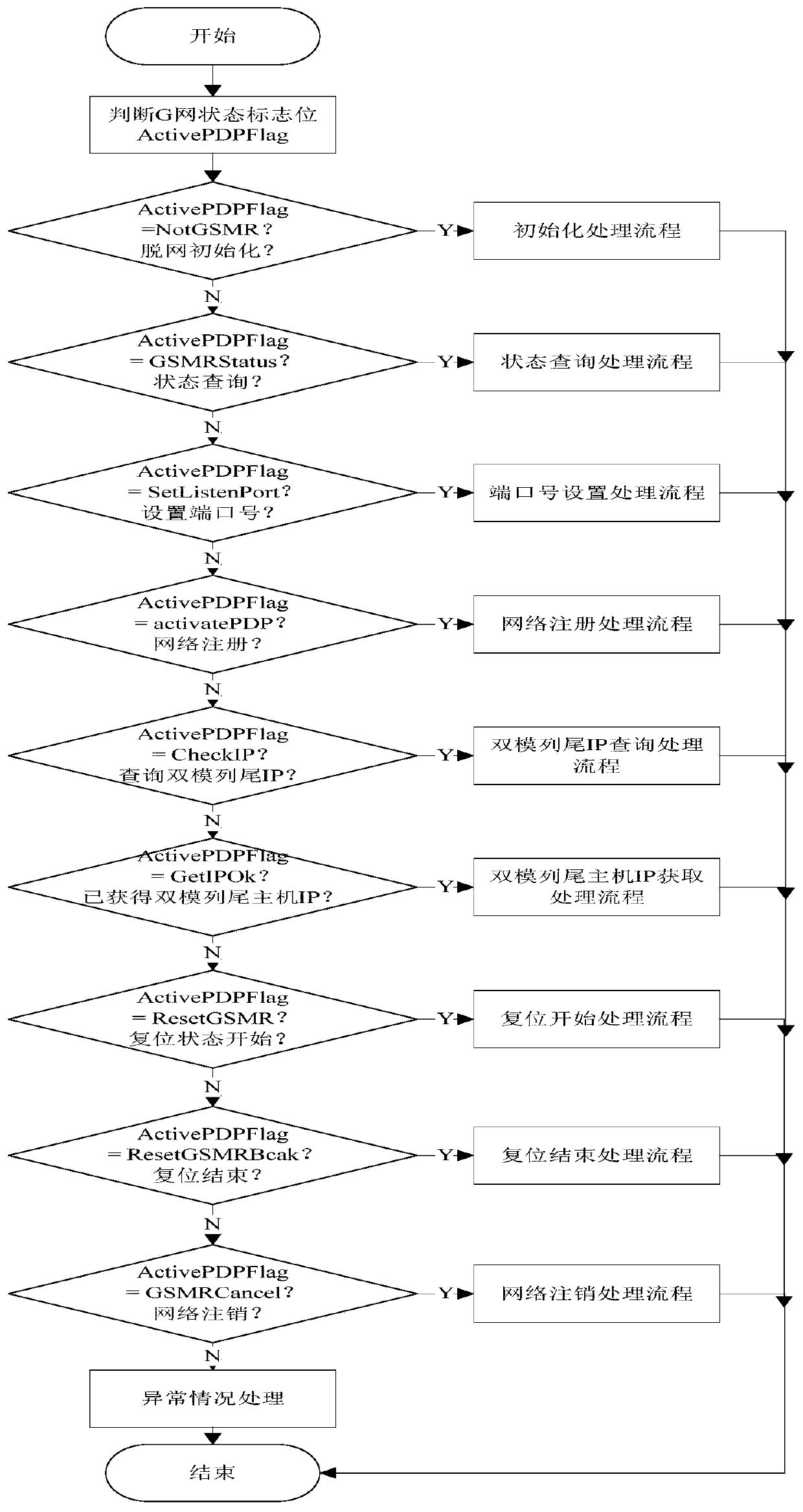 Railway private network communication guarantee method and system