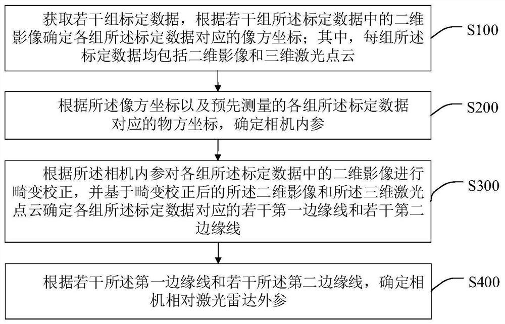 Calibration method and electronic equipment of camera internal reference and camera relative lidar external reference