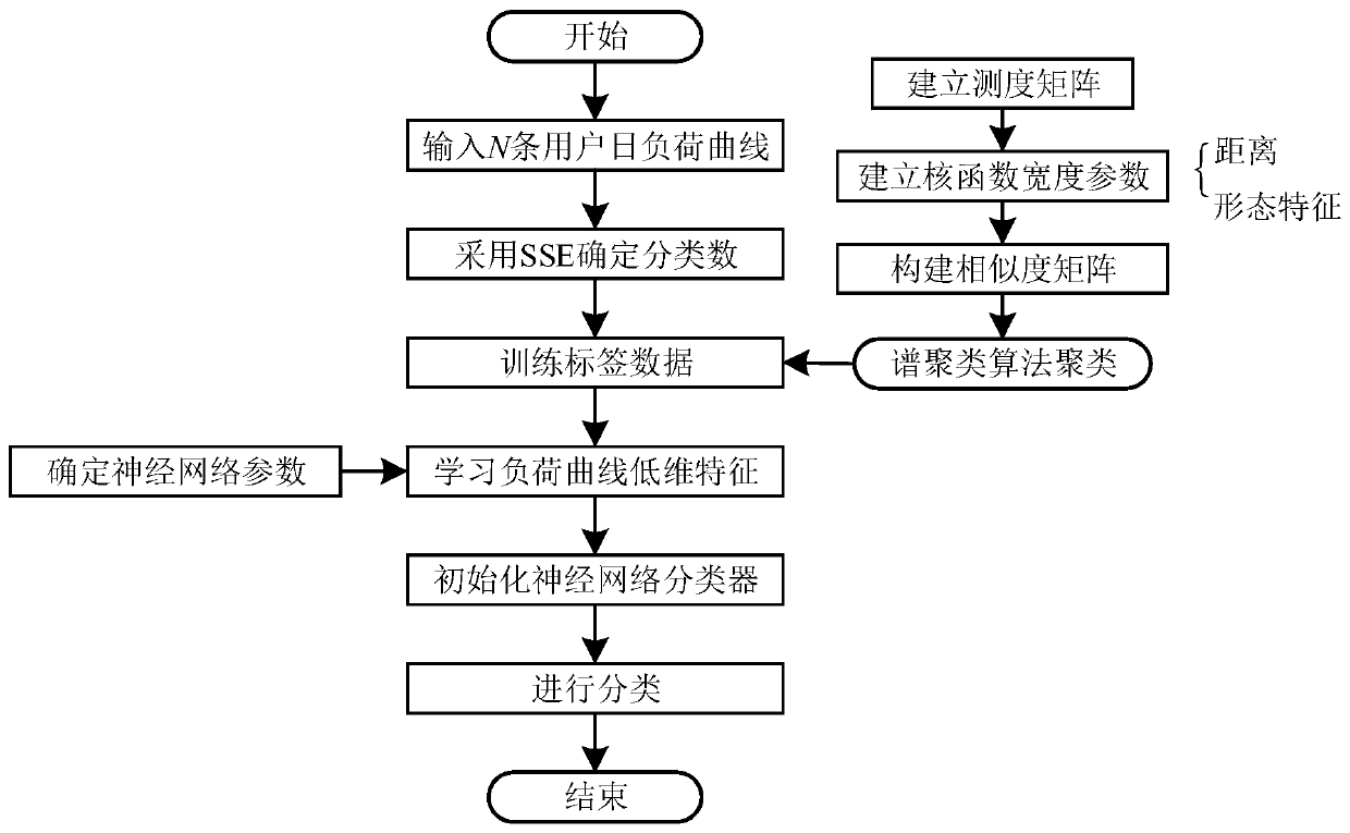 Load curve data visualization method based on combination of supervised and unsupervised algorithms