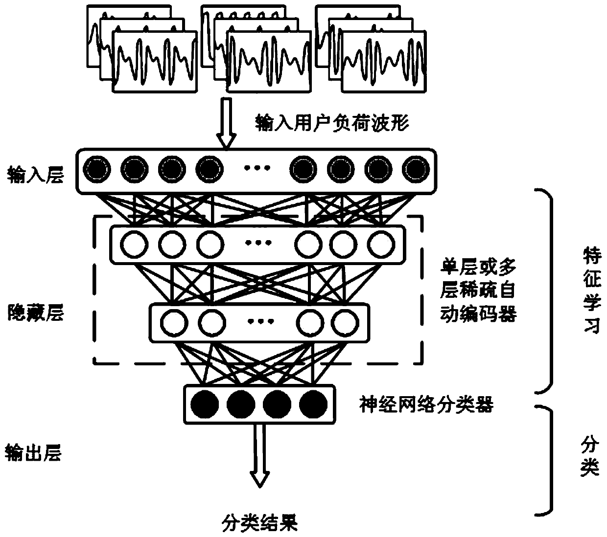 Load curve data visualization method based on combination of supervised and unsupervised algorithms