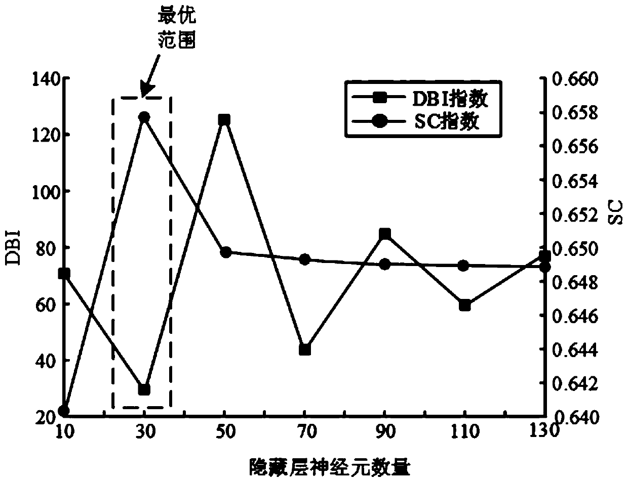 Load curve data visualization method based on combination of supervised and unsupervised algorithms