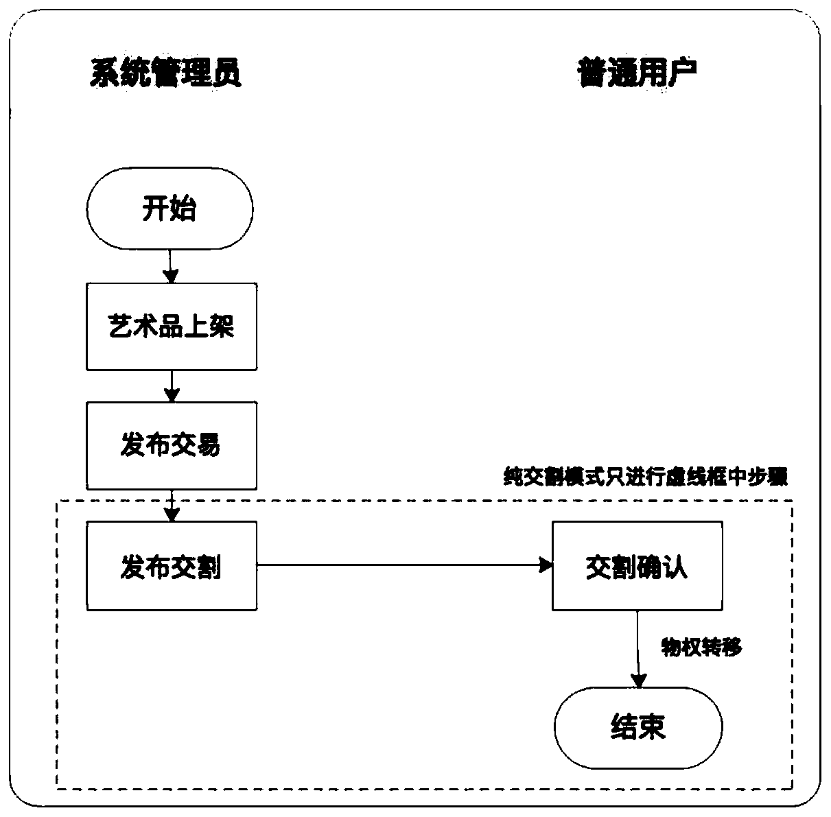 An artwork traceability system based on a block chain