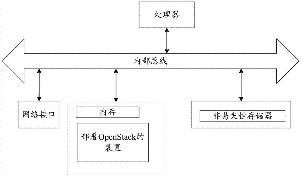 Method and device for deploying OpenStack