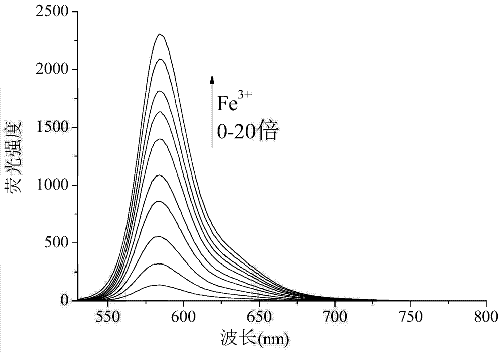 Ferric ion fluorescent probe compound as well as preparation method and application thereof
