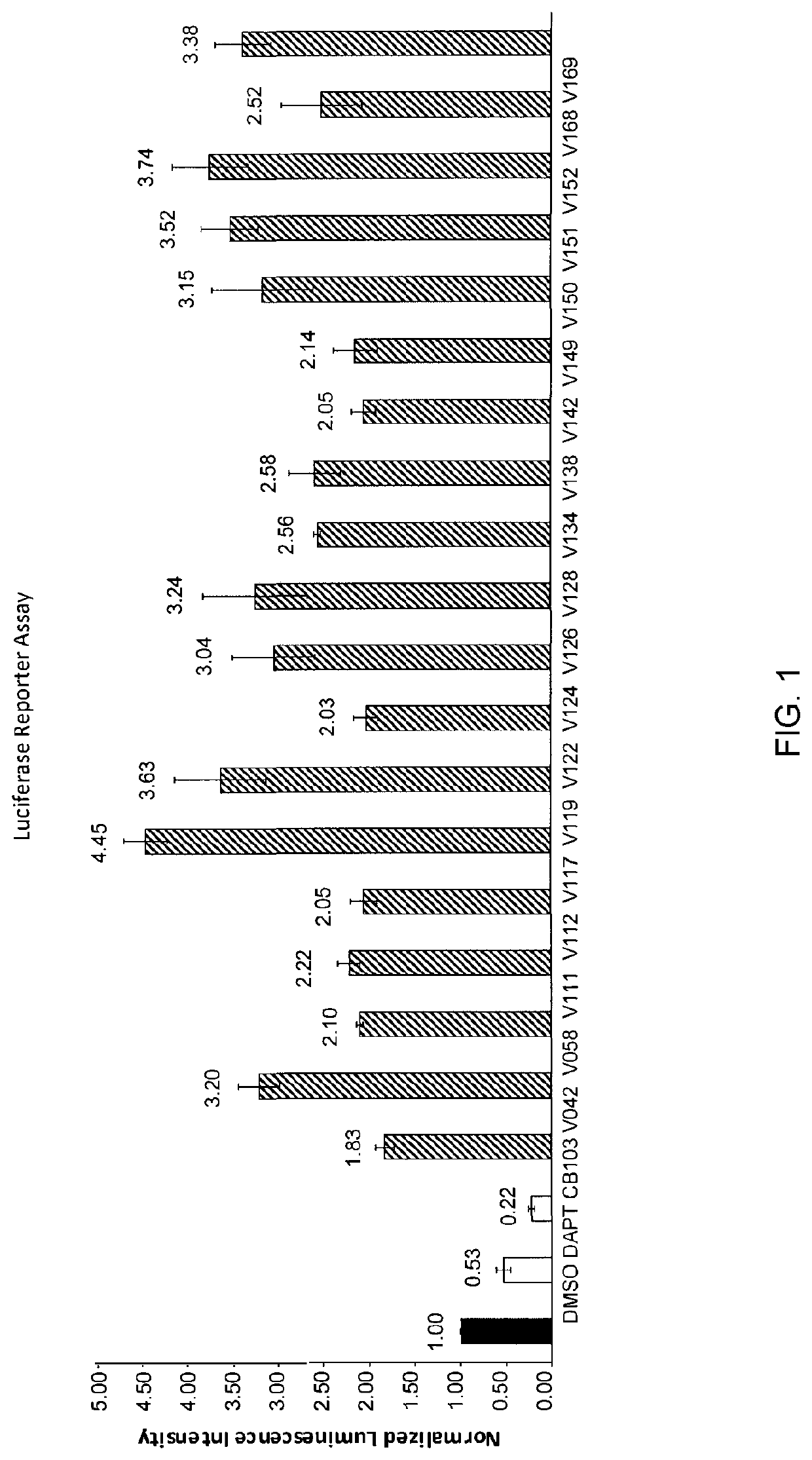 Enhancers of Notch signaling and the use thereof in the treatment of cancers and malignancies medicable by upregulation of Notch