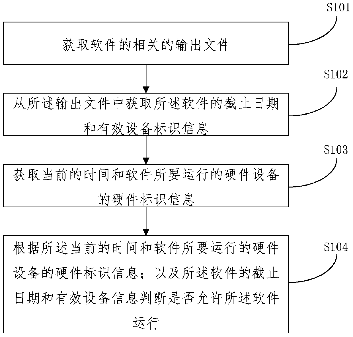 Method and device for preventing unauthorized use of software, equipment and storage medium