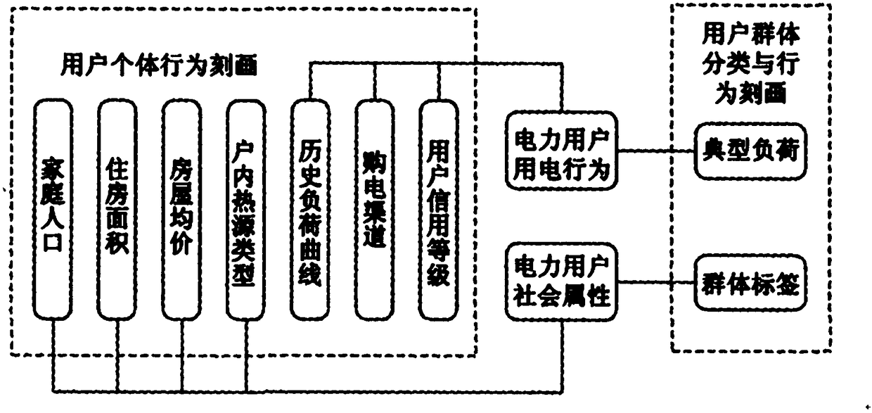 Electric power user analysis method, device and electronic device based on big data analysis