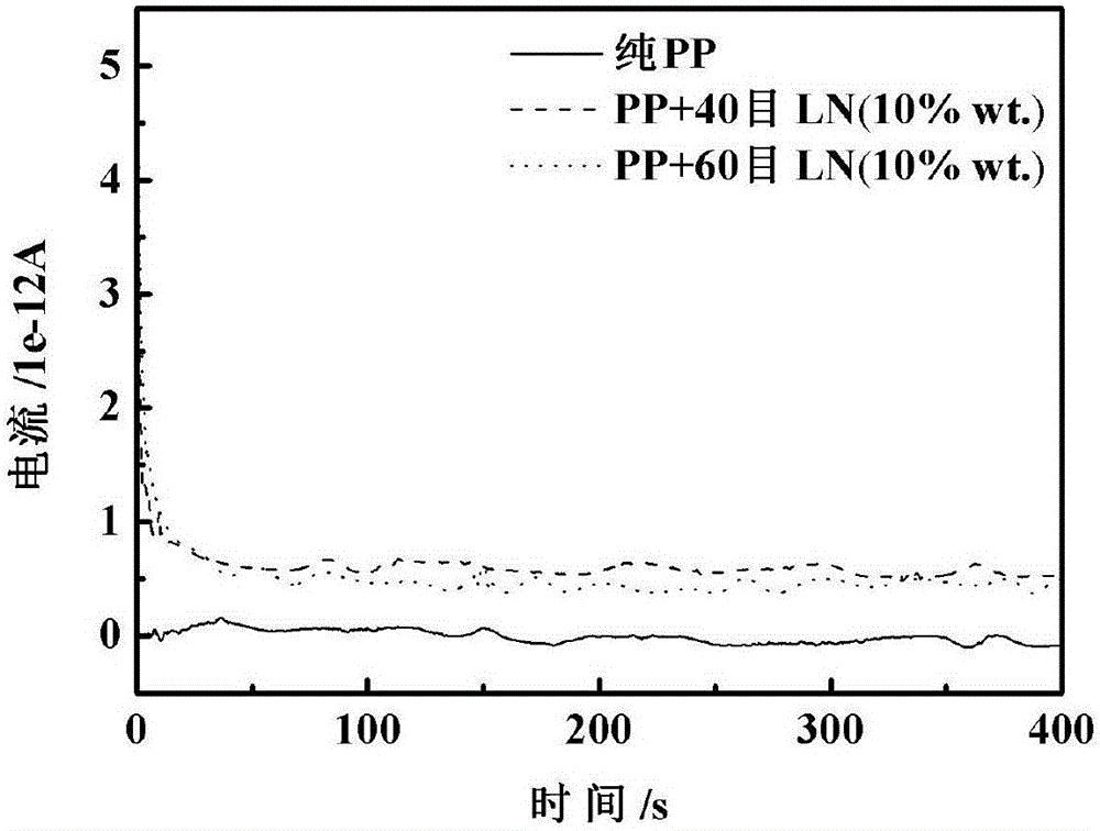 Pyroelectric composite material and preparation method and application in air purification