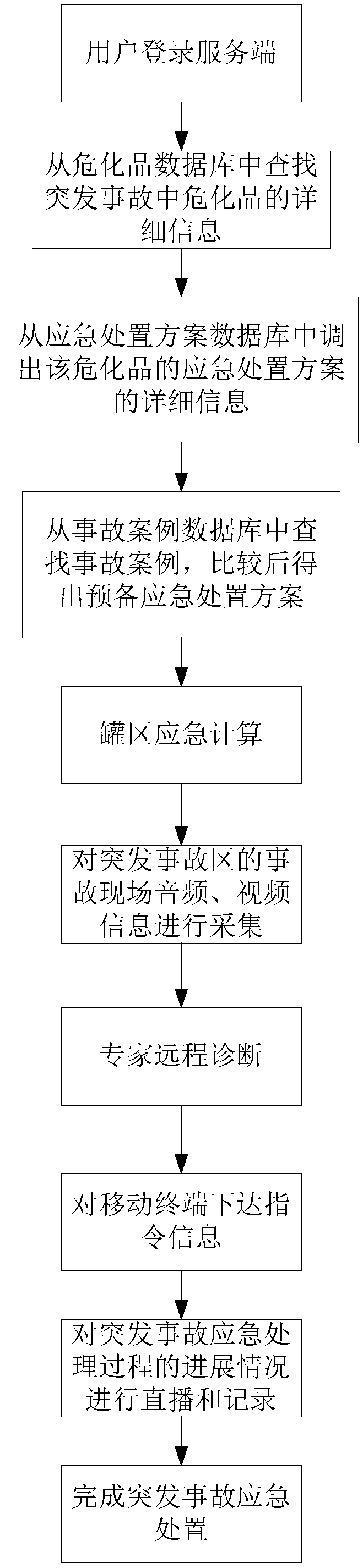 Petrochemical enterprise sudden accident emergency auxiliary decision-making method