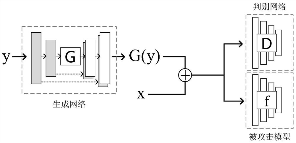 A Generic Perturbation Generation Method Based on Generative Adversarial Networks