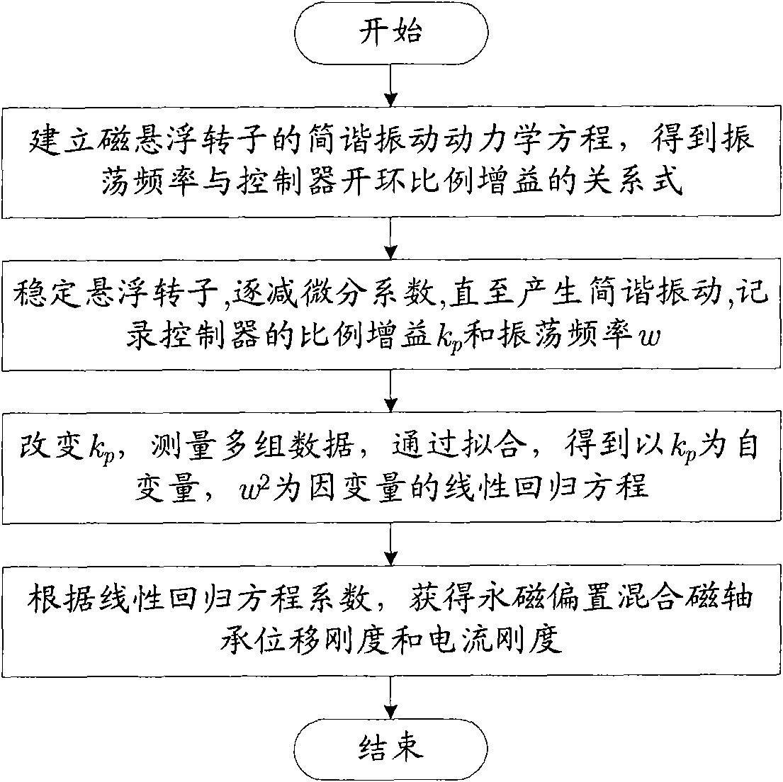 Method for determining current rigidity and displacement rigidity of permanent magnet biased hybrid magnetic bearing