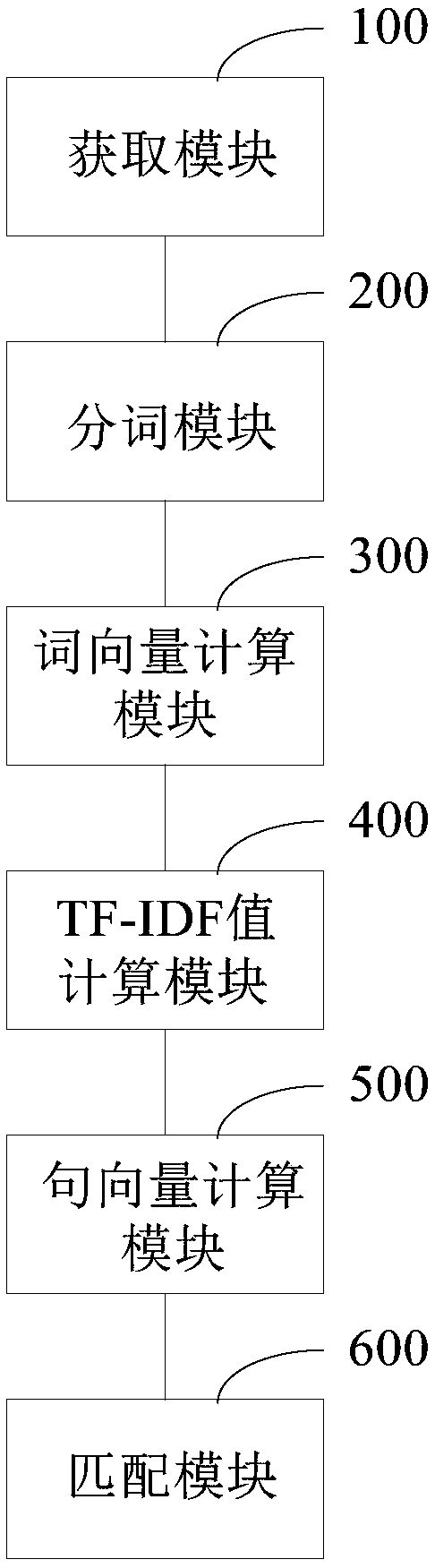 Text information similarity matching method and device, computer device and storage medium