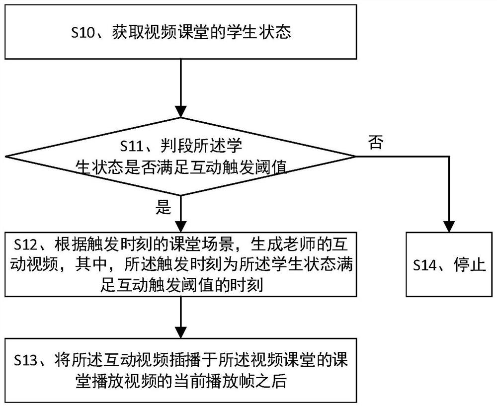 Interactive method, device, equipment and storage medium of video classroom