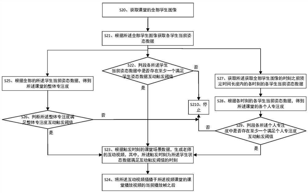 Interactive method, device, equipment and storage medium of video classroom