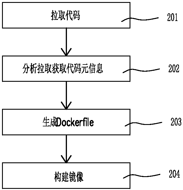 Method, device and system for constructing and releasing Docker container
