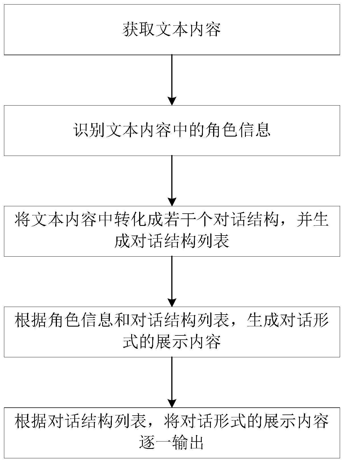 Text reading method and system in conversation form and storage medium