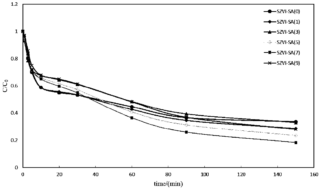 Preparation method of aged modified zero-valent iron and method for degrading chlorinated organic pollutants by using aged modified zero-valent iron