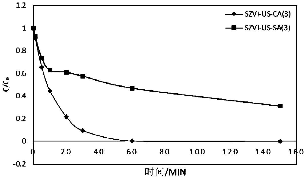 Preparation method of aged modified zero-valent iron and method for degrading chlorinated organic pollutants by using aged modified zero-valent iron