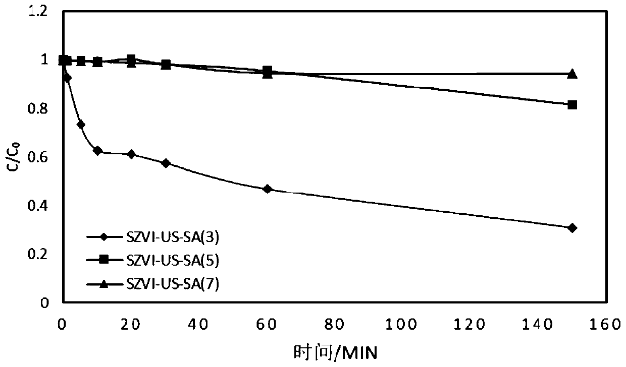 Preparation method of aged modified zero-valent iron and method for degrading chlorinated organic pollutants by using aged modified zero-valent iron