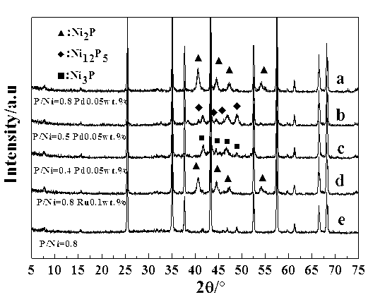 Preparation method for alpha-alumina supported nickel phosphide catalyst