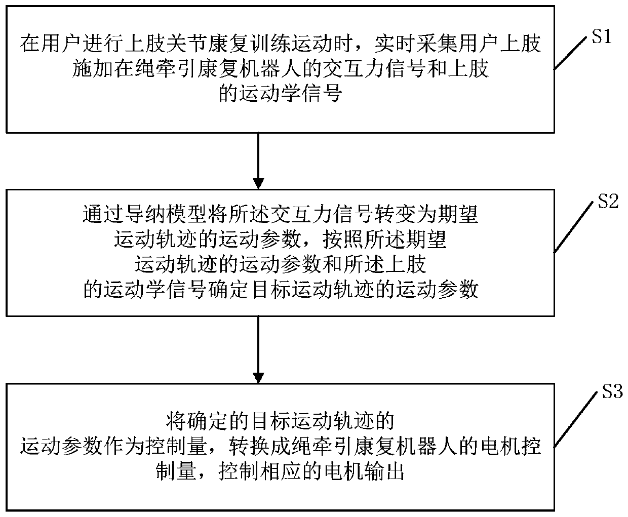 Training method and system for rope traction upper limb rehabilitation robot based on admittance control