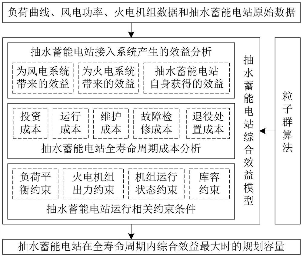 A Capacity Planning Method for Pumped Storage Power Station Based on Life Cycle Cost Theory