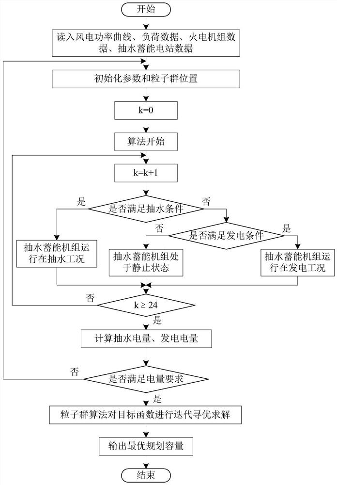 A Capacity Planning Method for Pumped Storage Power Station Based on Life Cycle Cost Theory