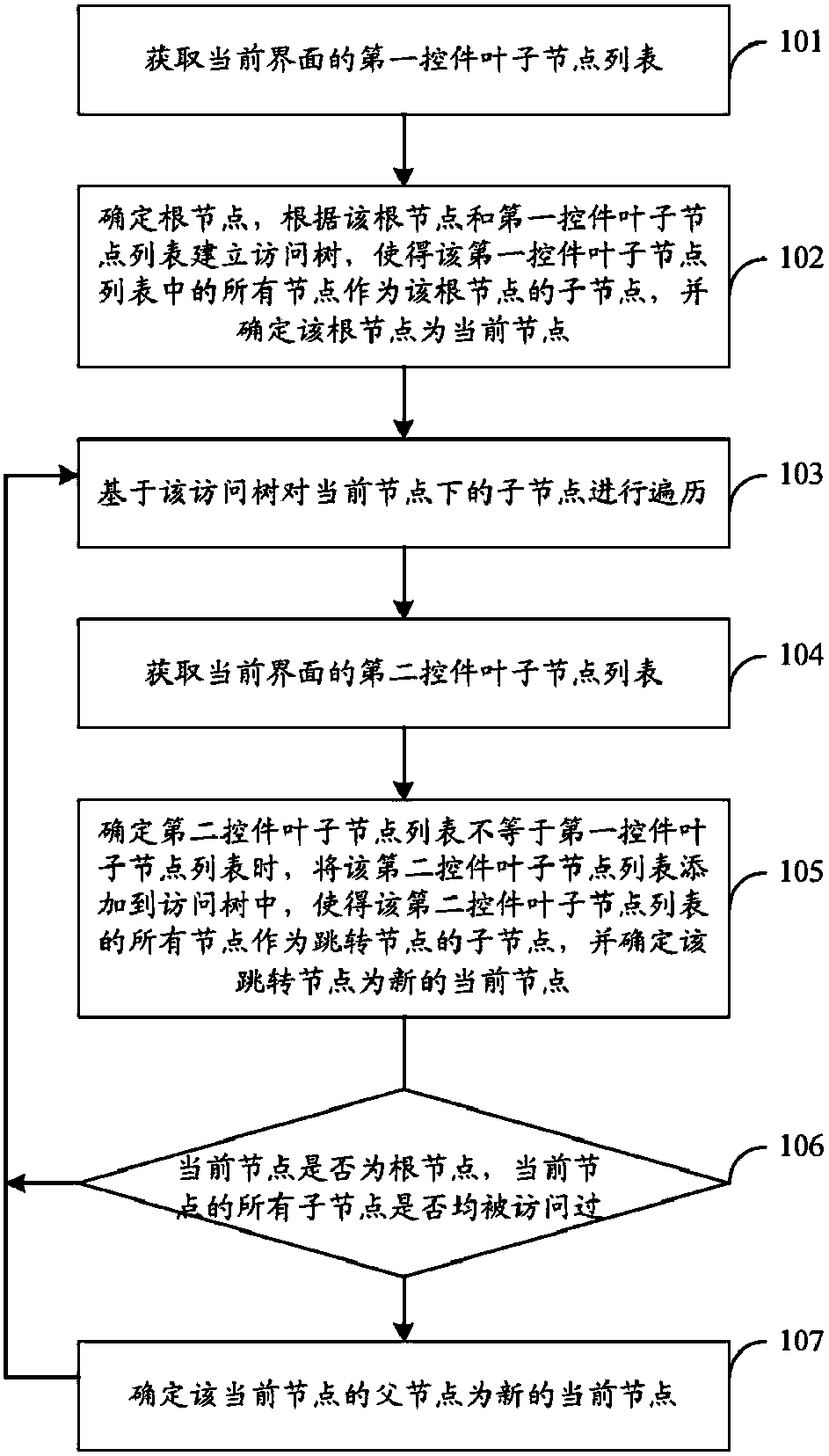 Application interface control traversal test method and application interface control traversal test devices