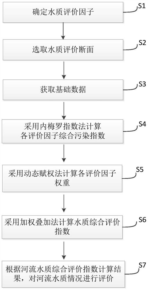River water quality comprehensive evaluation method and system