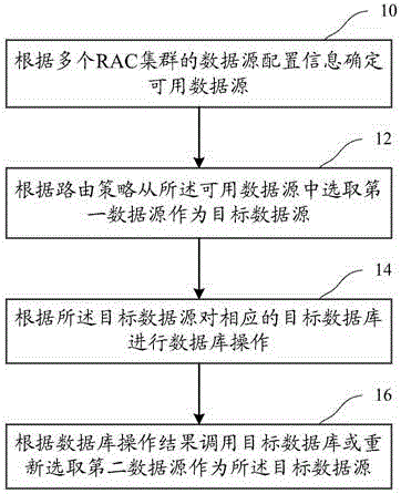 Multi-RAC cluster system and data access method and device